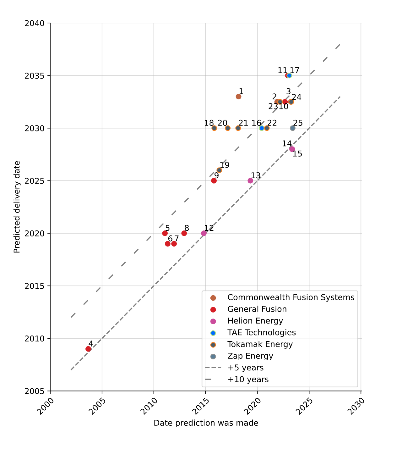 Fusion Startups Funding