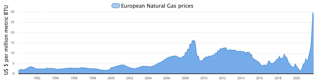 Gas Prices Soar