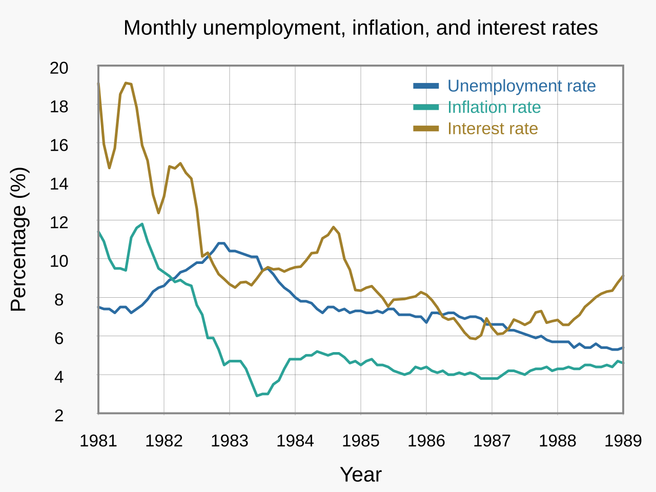 Interest Rates: A Historical Perspective