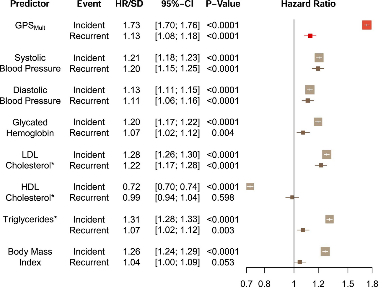 Low-Cost Heart Drug Reduces Hospitalizations