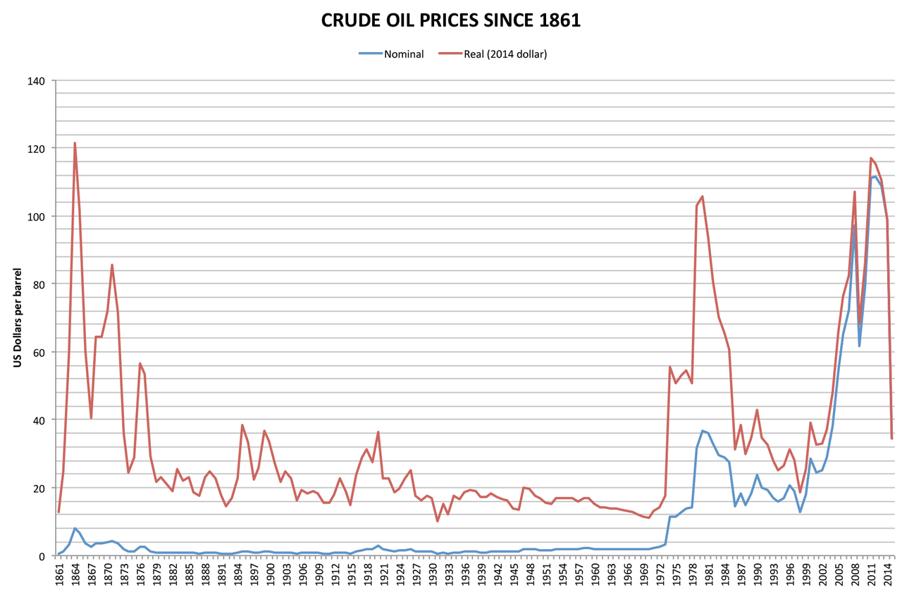 Oil Prices Plummet