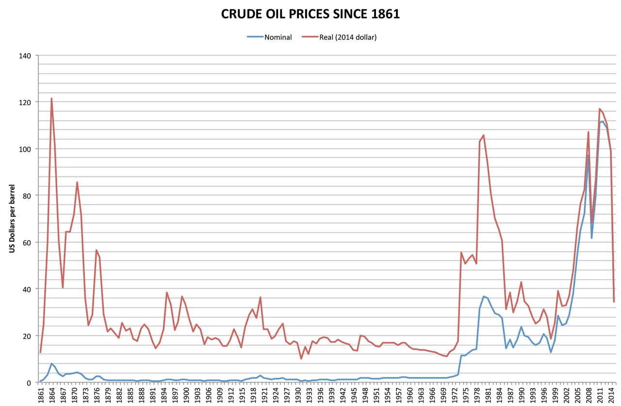 Oil Prices Plummet