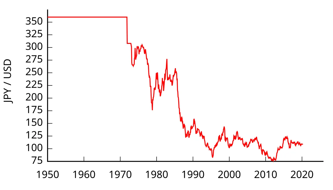 US Dollar Plummets Against Yen