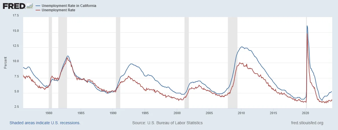US Economy Sheds Jobs