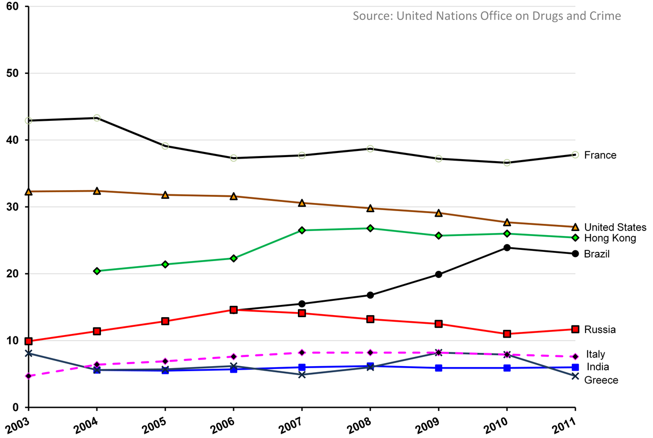 US Sees 20-Year Low in Murder Rate